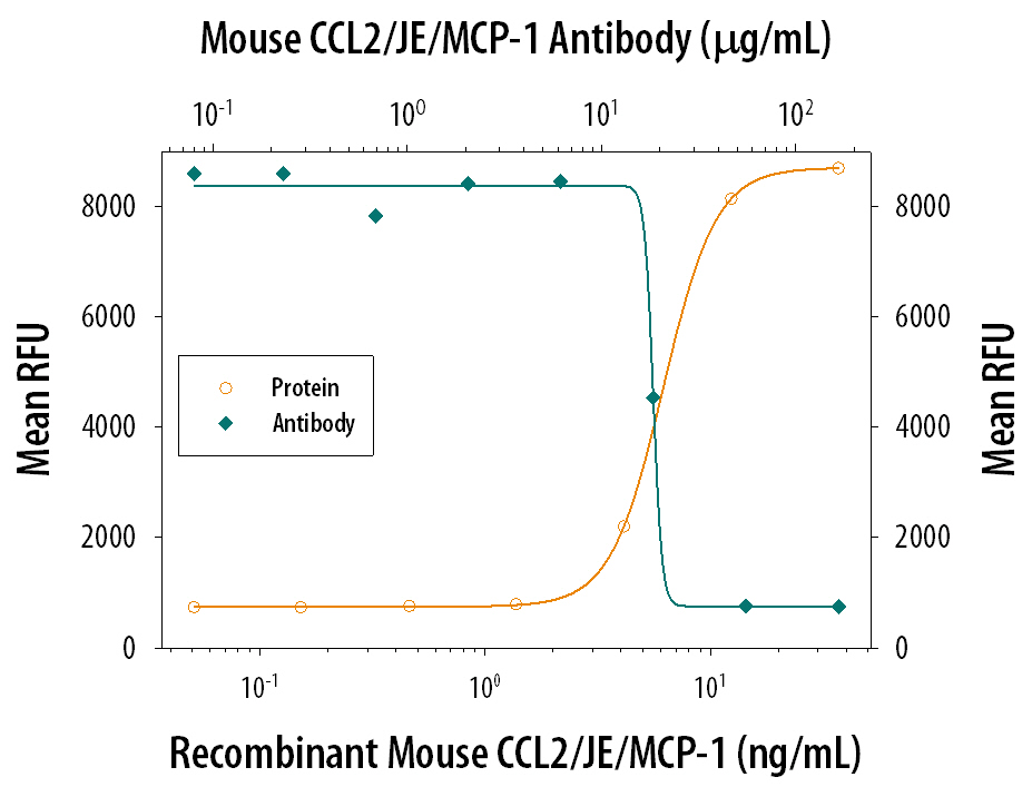 Recombinant Mouse CCL2/JE (Catalog # 479-JE) chemo-attracts the BaF3 mouse pro-B cell line transfected with human CCR2A in a dose-dependent manner (orange line). The amount of cells that migrated through to the lower chemotaxis chamber was measured by Resazurin (Catalog # AR002). Chemotaxis elicited by Recombinant Mouse CCL2/JE (40 ng/mL) is neutralized (green line) by increasing concen-trations of Goat Anti-Mouse CCL2/JE/MCP-1 Polyclonal Antibody (Catalog # AB-479-NA). The ND50 is typically 10-30 µg/mL.