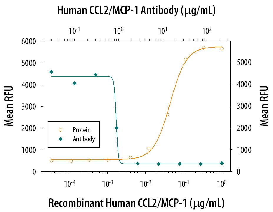Recombinant Human CCL2/JE/ MCP-1 (Catalog # 279-MC) chemoattracts the BaF3 mouse pro-B cell line transfected with human CCR2A in a dose-dependent manner (orange line). The amount of cells that migrated through to the lower chemotaxis chamber was measured by Resazurin (Catalog # AR002). Chemotaxis elicited by Recombinant Human CCL2/JE/ MCP-1 (0.15 µg/mL) is neutralized (green line) by increasing concentrations of Mouse Anti-Human CCL2/JE/ MCP-1 Monoclonal Antibody (Catalog # MAB279). The ND50 is typically 0.9-4.5 µg/mL.