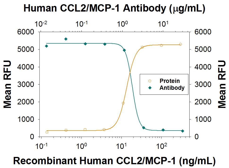 Recombinant Human CCL2/MCP-1 (Catalog # 279-MC) chemoattracts the BaF3 mouse pro-B cell line transfected with human CCR2A in a dose-dependent manner (orange line). The amount of cells that migrated through to the lower chemotaxis chamber was measured by Resazurin (Catalog # AR002). Chemotaxis elicited by Recombinant Human CCL2/MCP-1 (75 ng/mL) is neutralized (green line) by increasing concentrations of Human CCL2/MCP-1 Monoclonal Antibody (Catalog # MAB679R). The ND50 is typically 0.5-2.0 µg/mL.