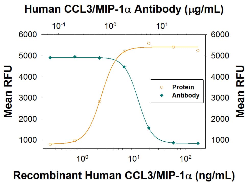 Recombinant Human CCL3/MIP-1a (Catalog # 270-LD) chemoattracts the BaF3 mouse pro-B cell line transfected with human CCR5 in a dose-dependent manner (orange line). The amount of cells that migrated through to the lower chemotaxis chamber was measured by Resazurin (Catalog # AR002). Chemotaxis elicited by Recombinant HumanCCL3/MIP-1a (5 ng/mL) is neutralized (green line) by increasing concentrations of Goat Anti-Human CCL3/MIP-1a Polyclonal Antibody (Catalog # AB-270-NA). The ND50 is typically &leq; 6 µg/mL.