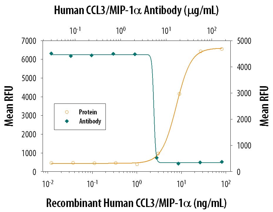Neutralization CCL3/MIP-1 alpha Antibody [Unconjugated]