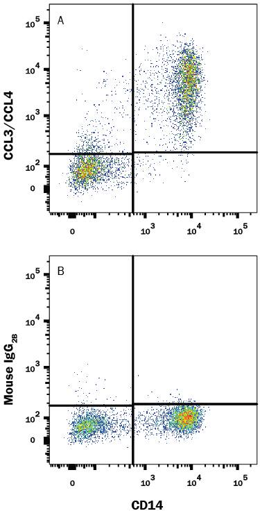 Human peripheral blood monocytes treated with LPS were stained with Mouse Anti-Human CD14 PE-conjugated Monoclonal Antibody (FAB3832P) and either (A) Mouse Anti-Human CCL3/CCL4 APC-conjugated Monoclonal Antibody (Catalog # IC2701A) or (B) Mouse IgG2BAllophycocyanin Isotype Control (IC0041A). To facilitate intracellular staining, cells were fixed with Flow Cytometry Fixation Buffer (FC004) and permeabilized with Flow Cytometry Permeabilization/Wash Buffer I (FC005). View our protocol for Staining Intracellular Molecules.