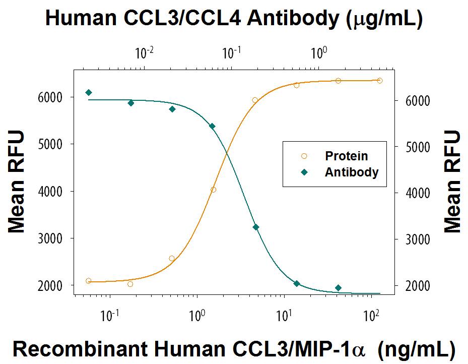 Neutralization CCL3/CCL4 Antibody (93321) [Unconjugated]