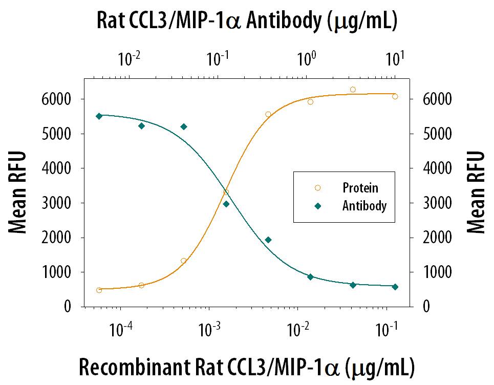 <b>Biological Strategies Validation. </b>Recombinant Rat CCL3/MIP-1a (Catalog # 6625-MA) induces chemotaxis in the BaF3 mouse pro-B cell line transfected with human CCR5 in a dose-dependent manner (orange line). Chemotaxis elicited by Recombinant Rat CCL3/MIP-1a (10 ng/mL) is neutralized (green line) by increasing concentrations of Mouse Anti-Rat CCL3/MIP-1a Monoclonal Antibody (Catalog # MAB66252). The ND50 is typically 0.075-0.45 µg/mL.