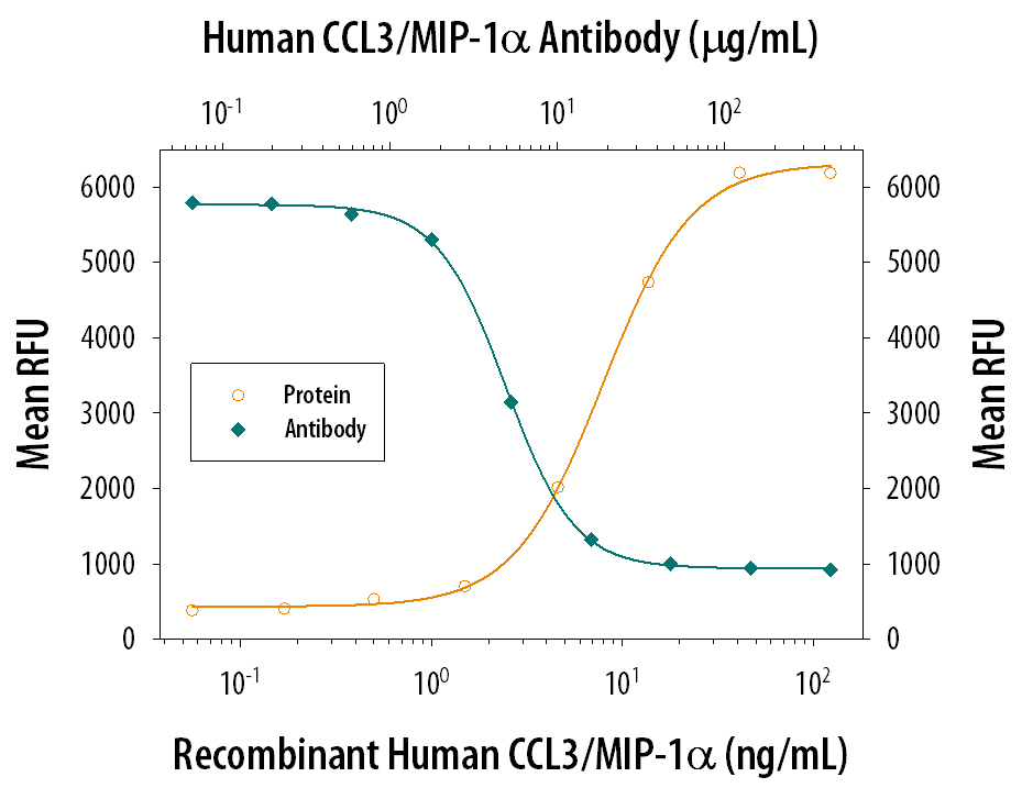 Recombinant Human CCL3/MIP-1a (Catalog # 270-LD) chemoattracts the BaF3 mouse pro-B cell line transfected with human CCR5 in a dose-dependent manner (orange line). The amount of cells that migrated through to the lower chemotaxis chamber was measured by Resazurin (Catalog # AR002). Chemotaxis elicited by Recombinant Human CCL3/MIP-1a (0.1 µg/mL) is neutralized (green line) by increasing concentrations of Mouse Anti-Human CCL3/MIP-1a Monoclonal Antibody (Catalog # MAB670). The ND50 is typically 3-10 µg/mL.