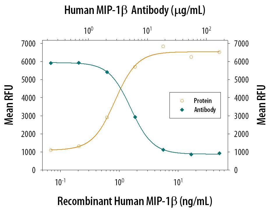 Recombinant Human CCL4/MIP-1 beta (Catalog # 271-BME) chemoattracts the BaF3 mouse pro-B cell line transfected with human CCR5 in a dose-dependent manner (orange line). The amount of cells that migrated through to the lower chemotaxis chamber was measured by Resazurin. Chemotaxis elicited by Recombinant Human CCL4/MIP-1 gamma (5 ng/mL) is neutralized (green line) by increasing concentrations of Human CCL4/MIP-1 gamma Polyclonal Antibody (Catalog # AB-271-NA). The ND50 is typically 1.5-9 µg/mL.