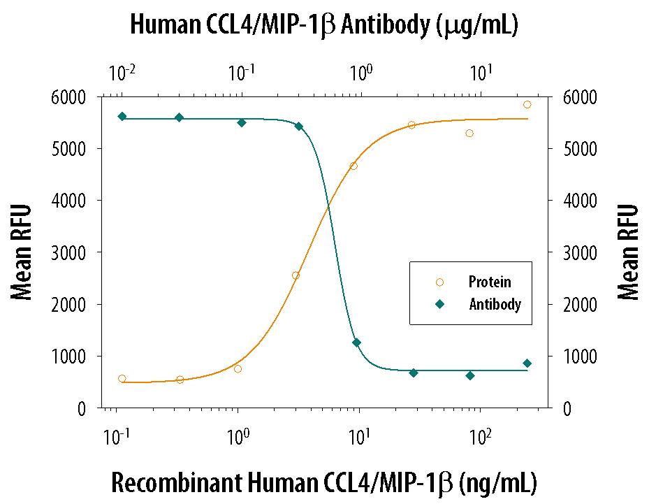Neutralization CCL4/MIP-1 beta Antibody [Unconjugated]