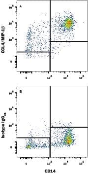 Human peripheral blood monocytes treated with LPS and Monensin for 5 hours were stained with Mouse Anti-Human CD14 PE-conjugated Monoclonal Antibody (Catalog # FAB3832P) and either (A) Mouse Anti-Human CCL4/MIP-1 beta  APC-conjugated Monoclonal Antibody (Catalog # IC271A) or (B) Mouse IgG2BAllophycocyanin Isotype Control (Catalog # IC0041A). To facilitate intracellular staining, cells were fixed with Flow Cytometry Fixation Buffer (Catalog # FC004) and permeabilized with Flow Cytometry Permeabilization/Wash Buffer I (Catalog # FC005). View our protocol for Staining Intracellular Molecules.