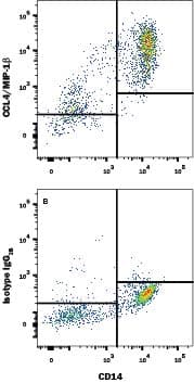 Intracellular Staining by Flow Cytometry CCL4/MIP-1 beta Antibody (24006) [Unconjugated]