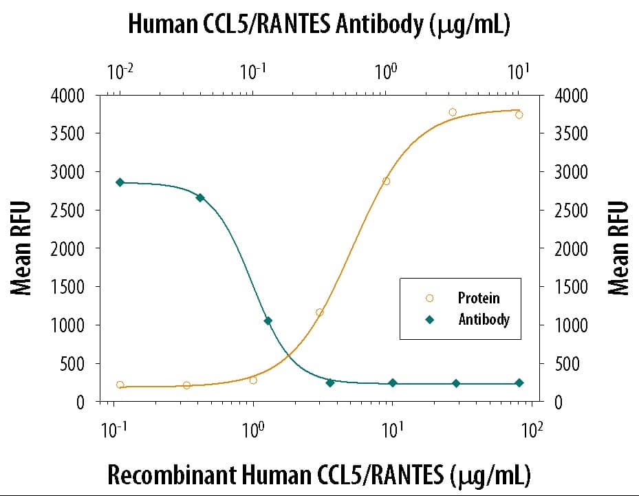 Neutralization CCL5/RANTES Antibody [Unconjugated]