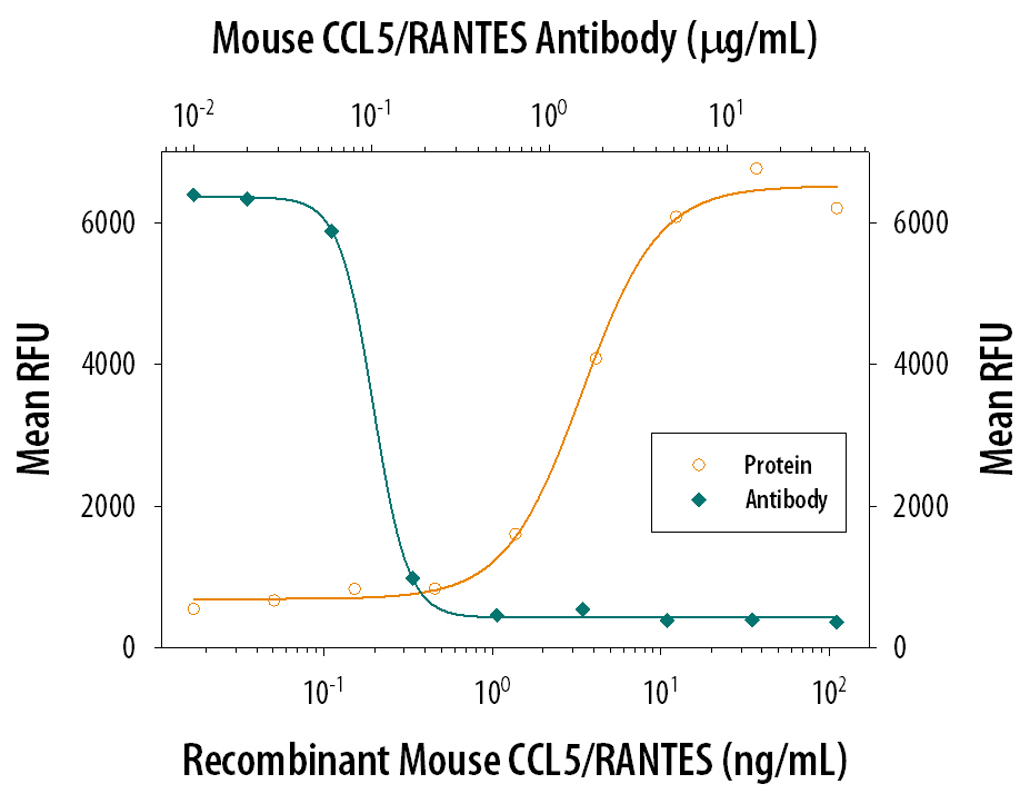Neutralization CCL5/RANTES Antibody [Unconjugated]