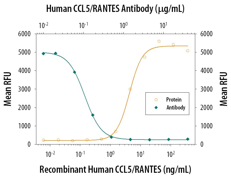 Recombinant Human CCL5/RANTES (Catalog # 278-RN) chemoattracts the BaF3 mouse pro‑B cell line transfected with human CCR5 in a dose-dependent manner (orange line). The amount of cells that migrated through to the lower chemotaxis chamber was measured by Resazurin (Catalog # AR002). Chemotaxis elicited by Recombinant Human CCL5/RANTES (0.01 µg/mL) is neutralized (green line) by increasing concentrations of Human CCL5/RANTES Monoclonal Antibody (Catalog # MAB2781). The ND50 is typically 0.2-0.8 µg/mL.