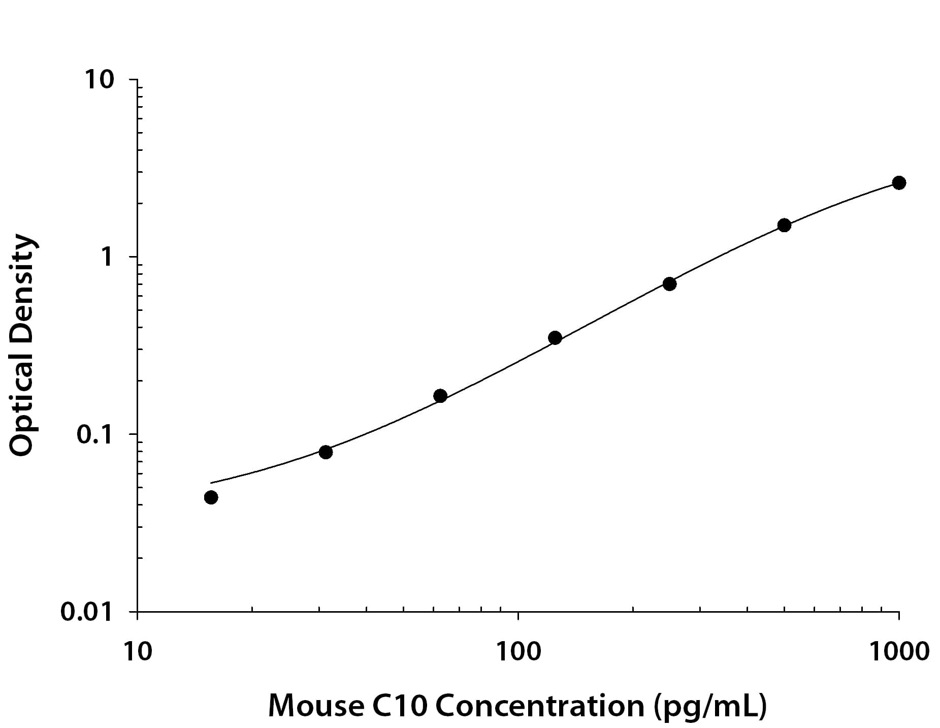 Recombinant Mouse CCL6/C10 protein was serially diluted 2-fold and captured by Rat Anti-Mouse CCL6/C10 Monoclonal Antibody (Catalog # MAB4871) coated on a Clear Polystyrene Microplate (Catalog # DY990). Rat Anti-Mouse CCL6/C10 Monoclonal Antibody (Catalog # MAB4872) was biotinylated and incubated with the protein captured on the plate. Detection of the standard curve was achieved by incubating Streptavidin-HRP (Catalog # DY998) followed by Substrate Solution (Catalog # DY999) and stopping the enzymatic reaction with Stop Solution (Catalog # DY994).