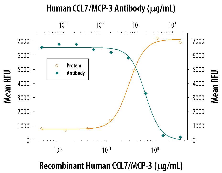 Recombinant Human CCL7/MCP‑3 (Catalog # 282-P3) chemoattracts the BaF3 mouse pro‑B cell line transfected with human CCR2A in a dose-dependent manner (orange line). The amount of cells that migrated through to the lower chemotaxis chamber was measured by Resazurin (Catalog # AR002). Chemotaxis elicited by Recombinant Human CCL7/MCP‑3 (1 µg/mL) is neutralized (green line) by increasing concentrations of Human CCL7/MCP‑3 Antigen Affinity-purified Polyclonal Antibody (Catalog # AF-282-NA). The ND50 is typically 10-30 µg/mL.