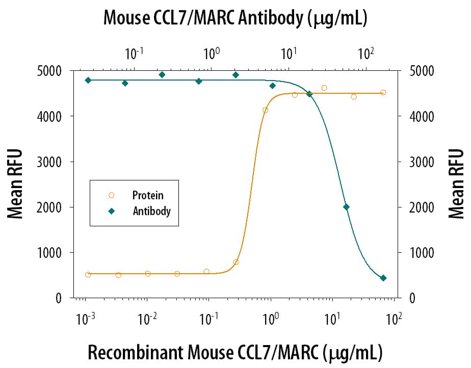 Neutralization CCL7/MCP-3/MARC Antibody [Unconjugated]