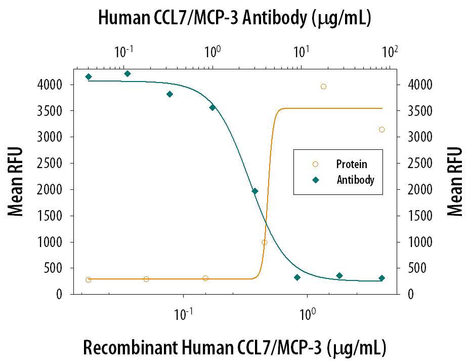 Neutralization CCL7/MCP-3/MARC Antibody (36320) [Unconjugated]