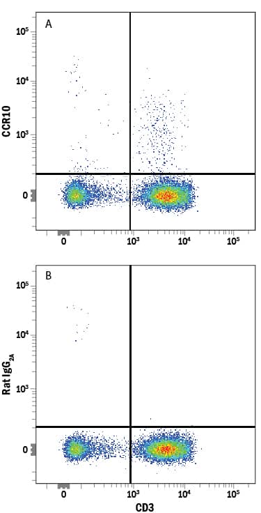 Human peripheral blood mononuclear cells (PBMCs) were stained with Mouse Anti-Human CD3e Fluorescein-conjugated Monoclonal Antibody (Catalog # FAB100F) and either (A) Rat Anti-Human CCR10 APC-conjugated Monoclonal Antibody (Catalog # FAB3478A) or (B) Rat IgG2AAllophycocyanin Isotype Control (Catalog # IC006A). View our protocol for Staining Membrane-associated Proteins.