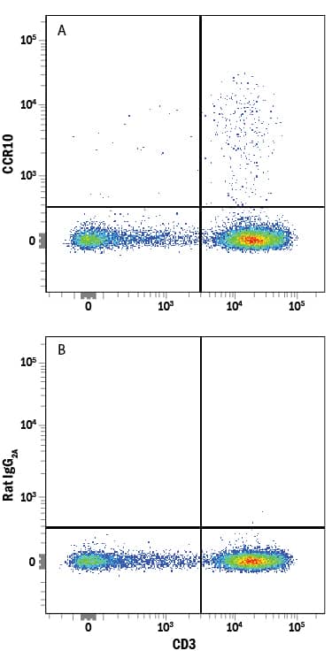 Human peripheral blood mononuclear cells (PBMCs) were stained with Mouse Anti-Human CD3e APC-conjugated Monoclonal Antibody (Catalog # FAB100A) and either (A) Rat Anti-Human CCR10 PE-conjugated Monoclonal Antibody (Catalog # FAB3478P) or (B) Rat IgG2APhycoerythrin Isotype Control (Catalog # IC006P). View our protocol for Staining Membrane-associated Proteins.