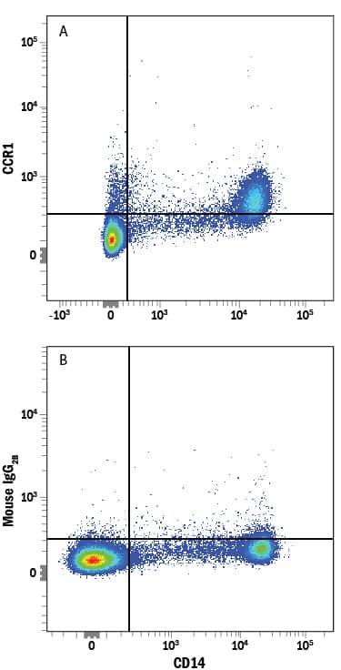 Human peripheral blood mononuclear cells (PBMCs) were stained with Mouse Anti-Human CD14 APC-conjugated Monoclonal Antibody (Catalog # FAB3832A) and either (A) Mouse Anti-Human CCR1 Alexa Fluor® 488-conjugated Monoclonal Antibody (Catalog # FAB145G) or (B) Mouse IgG2BAlexa Fluor 488 Isotype Control (Catalog # IC0041G). View our protocol for Staining Membrane-associated Proteins.