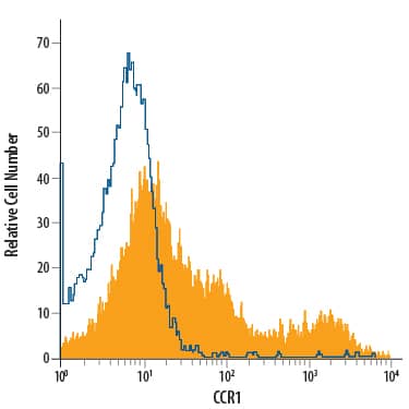 RAW 264.7 mouse monocyte/macrophage cell line was stained with Rat Anti-Mouse CCR1 APC-conjugated Monoclonal Antibody (Catalog # FAB5986A, filled histogram) or isotype control antibody (Catalog # IC013A, open histogram). View our protocol for Staining Membrane-associated Proteins.