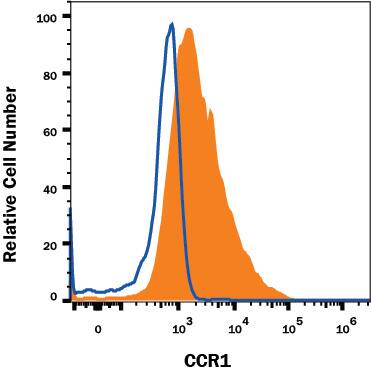 NS0 mouse myeloma cell line transfected with Human CCR1and eGFP was stained with Mouse Anti-Human CCR1 Monoclonal Antibody (Catalog # MAB1451, filled histogram) or Mouse IgG2A Isotype Control Antibody (Catalog # MAB033, open histogram) followed by Goat anti-Mouse IgG APC-conjugated Secondary Antibody (Catalog # F0101B). View our protocol for Staining Membrane-associated Proteins.