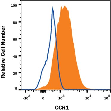 RAW 264.7 mouse monocyte/macrophage cell line was stained with Rat Anti-Mouse CCR1 Monoclonal Antibody (Catalog # MAB5986R, filled histogram) or isotype control antibody (Catalog # MAB0061, open histogram), followed by Phycoerythrin-conjugated Anti-Rat IgG Secondary Antibody (Catalog # F0105B). View our protocol for Staining Membrane-associated Proteins.
