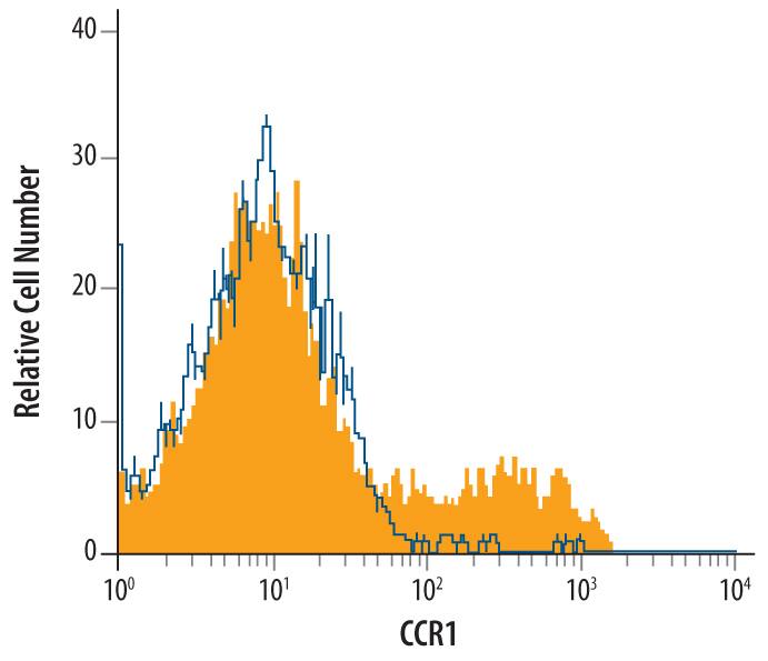 RAW 264.7 mouse monocyte/macrophage cell line was stained with Rat Anti-Mouse CCR1 Monoclonal Antibody (Catalog # MAB5986, filled histogram) or isotype control antibody (Catalog # MAB0061, open histogram), followed by Phycoerythrin-conjugated Anti-Rat IgG Secondary Antibody (Catalog # F0105B).