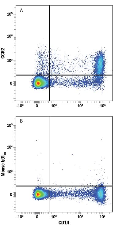 Human peripheral blood mononuclear cells (PBMCs) were stained with Mouse Anti-Human CD14 PE-conjugated Monoclonal Antibody (Catalog # FAB3832P) and either (A) Mouse Anti-Human CCR2 APC-conjugated Monoclonal Antibody (Catalog # FAB151A) or (B) Mouse IgG2BAllophycocyanin Isotype Control (Catalog # IC0041A). View our protocol for Staining Membrane-associated Proteins.