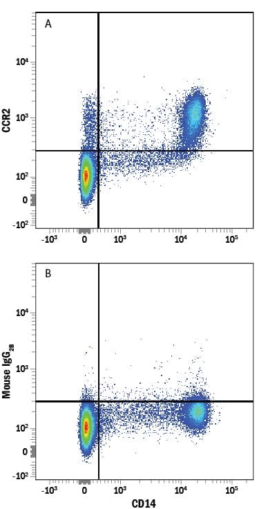 Human peripheral blood mononuclear cells (PBMCs) were stained at 37 C with Mouse Anti-Human CD14 APC-conjugated Monoclonal Antibody (Catalog # FAB3832A) and either (A) Mouse Anti-Human CCR2 Alexa Fluor® 488-conjugated Monoclonal Antibody (Catalog # FAB151G) or (B) Mouse IgG2BAlexa Fluor 488 Isotype Control (Catalog # IC0041G). View our protocol for Staining Membrane-associated Proteins.
