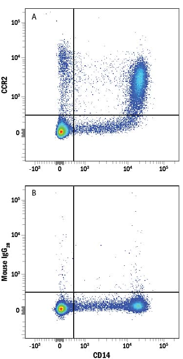 Human peripheral blood mononuclear cells (PBMCs) were stained with Mouse Anti-Human CD14 APC-conjugated Monoclonal Antibody (Catalog # FAB3832A) and either (A) Mouse Anti-Human CCR2 PE-conjugated Monoclonal Antibody (Catalog # FAB151P) or (B) Mouse IgG2BPhycoerythrin Isotype Control (Catalog # IC0041P). View our protocol for Staining Membrane-associated Proteins.