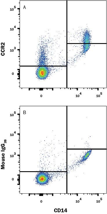 Human peripheral blood monocytes were stained with Mouse Anti-Human CD14 PE-conjugated Monoclonal Antibody (Catalog # FAB3832P) and either (A) Mouse Anti-Human CCR2 Monoclonal Antibody (Catalog # MAB150R) or (B) Mouse IgG2B Flow Cytometry Isotype Control (Catalog # MAB0041) followed by APC-conjugated Anti-Mouse IgG Secondary Antibody (Catalog # F0101B). View our protocol for Staining Membrane-associated Proteins.