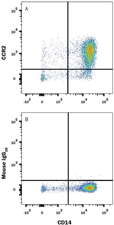 Flow Cytometry CCR2 Antibody (48607) [Unconjugated]