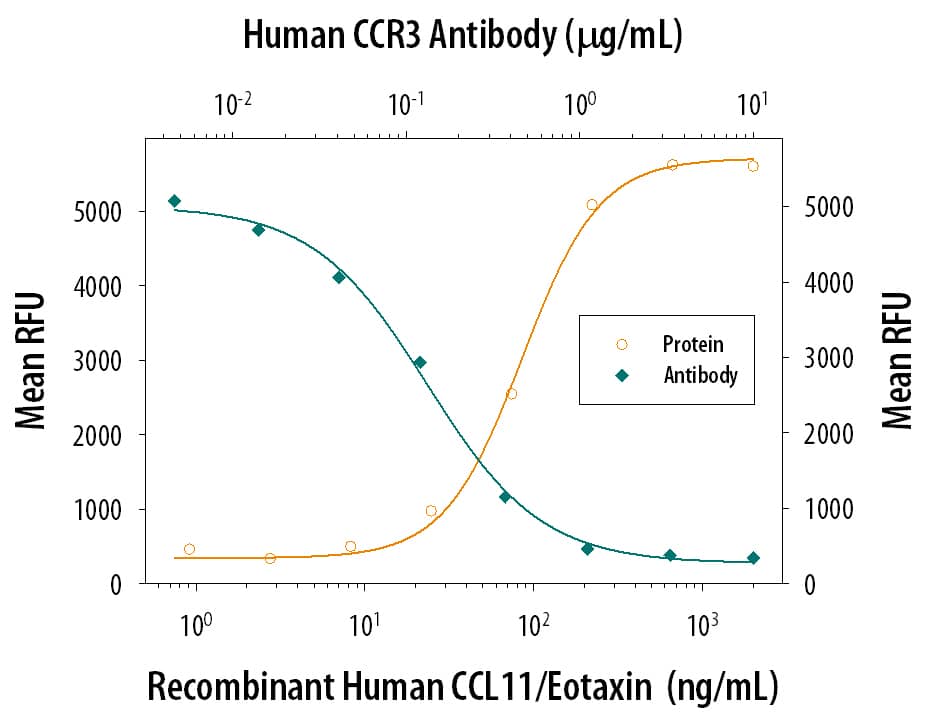 Neutralization CCR3 Antibody (61828)