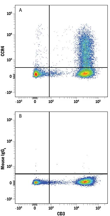 Human peripheral blood lymphocytes were stained with Mouse Anti-Human CD3e PE-conjugated Monoclonal Antibody (Catalog # FAB100P) and either (A) Mouse Anti-Human/Rat CCR4 APC-conjugated Monoclonal Antibody (Catalog # FAB1567A) or (B) Mouse IgG2BAllophycocyanin Isotype Control (Catalog # IC0041A). View our protocol for Staining Membrane-associated Proteins.