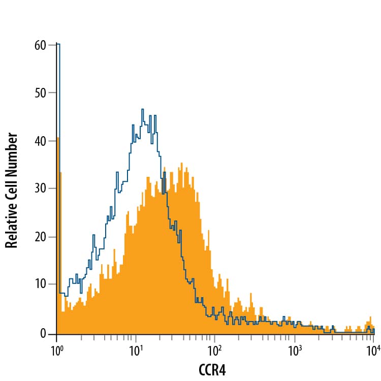 Rat peripheral blood cells were stained with Mouse Anti-Human/Rat CCR4 PerCP-conjugated Monoclonal Antibody (Catalog # FAB1567C, filled histogram) or isotype control antibody (Catalog # <a class=