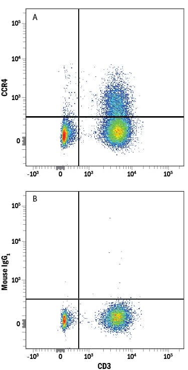 Human peripheral blood lymphocytes were stained with Mouse Anti-Human CD3e Fluorescein-conjugated Monoclonal Antibody (Catalog # <a class=