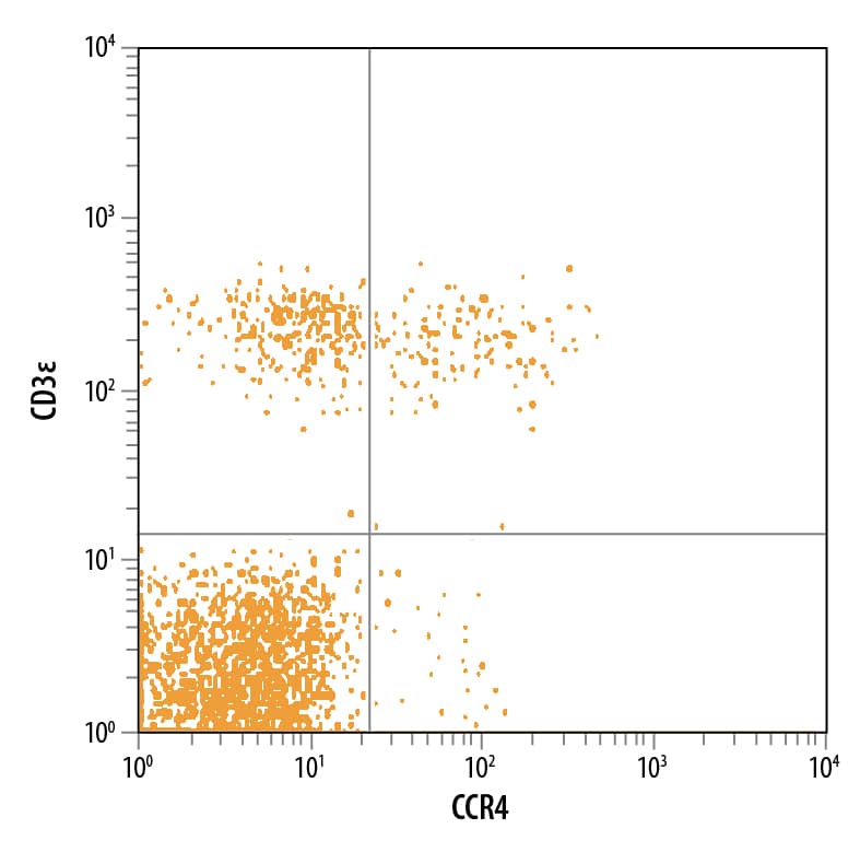 Human peripheral blood lymphocytes were stained with Mouse Anti-Human/Rat CCR4 Fluorescein-conjugated Monoclonal Antibody (Catalog # FAB1567F) and Mouse Anti-Human CD3e APC-conjugated Monoclonal Antibody (Catalog # <a class=