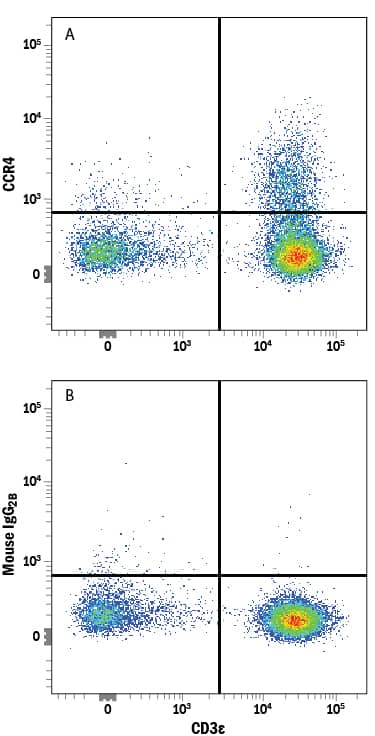 Human peripheral blood mononuclear cells (PBMCs) were stained with Mouse Anti-Human CD3e APC-conjugated Monoclonal Antibody (Catalog # <a class=