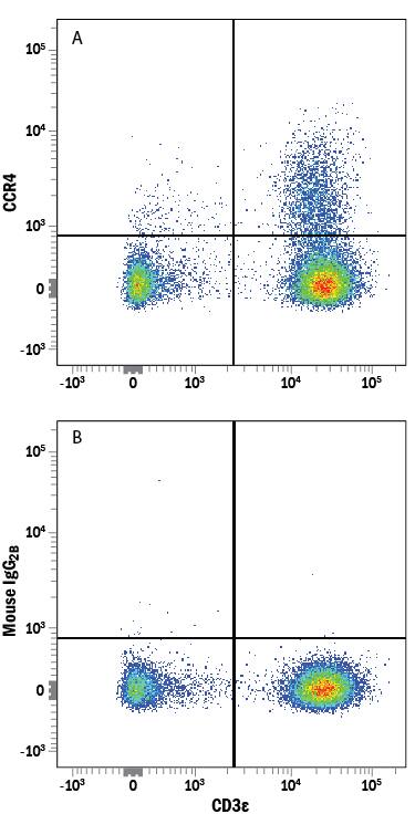 Human peripheral blood mononuclear cells (PBMCs) were stained with Mouse Anti-Human CD3e PE-conjugated Monoclonal Antibody (Catalog # <a class=