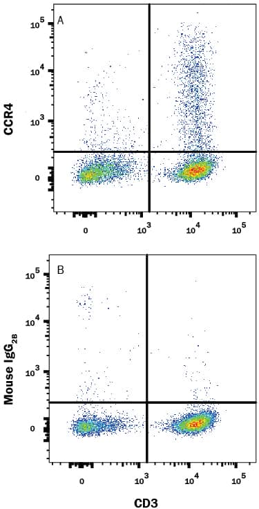 Flow Cytometry CCR4 Antibody (205410) [Unconjugated]