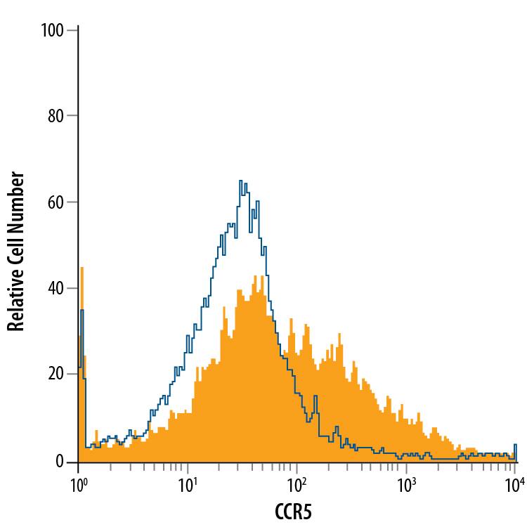 Mouse splenocytes treated with anti-CD3, anti-CD28, 5 ng/mL Recombinant Mouse IL-12 (Catalog # <a class=