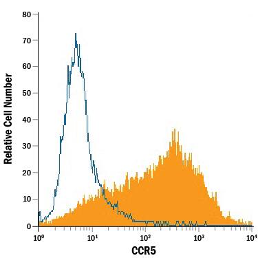NS0 mouse myeloma cell line transfected with human CCR5 was stained with Mouse Anti-Human CCR5 PE-conjugated Monoclonal Antibody (Catalog # FAB182P, filled histogram) or isotype control antibody (Catalog # IC0041P, open histogram). View our protocol for Staining Membrane-associated Proteins.