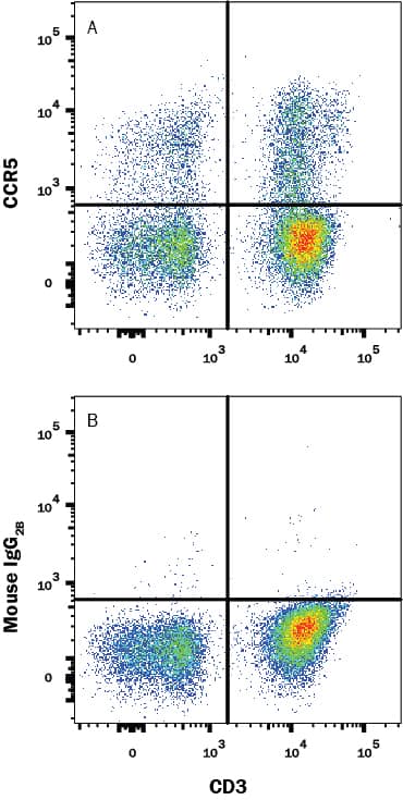 Flow Cytometry CCR5 Antibody (45531) [Unconjugated]