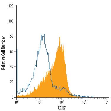 Mouse CD4+splenocytes were stained with Rat Anti-Mouse CCR7 APC-conjugated Monoclonal Antibody (Catalog # FAB3477A, filled histogram) or isotype control antibody (Catalog # IC006A, open histogram). View our protocol for Staining Membrane-associated Proteins.