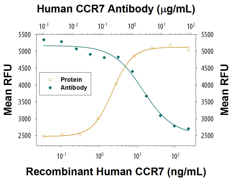 Recombinant Human CCL19/MIP-3 beta  (Catalog # 361-MI) chemoattracts the BaF3 mouse pro-B cell line transfected with human CCR7 in a dose-dependent manner (orange line). The amount of cells that migrated through to the lower chemotaxis chamber was measured by Resazurin (Catalog # AR002). Chemotaxis elicited by Recombinant Human CCL19/MIP-3 beta  (50 ng/mL) is neutralized (green line) by increasing concentrations of Mouse Anti-Human CCR7 Monoclonal Antibody (Catalog # MAB197R). The ND50 is typically 1-5 µg/mL.