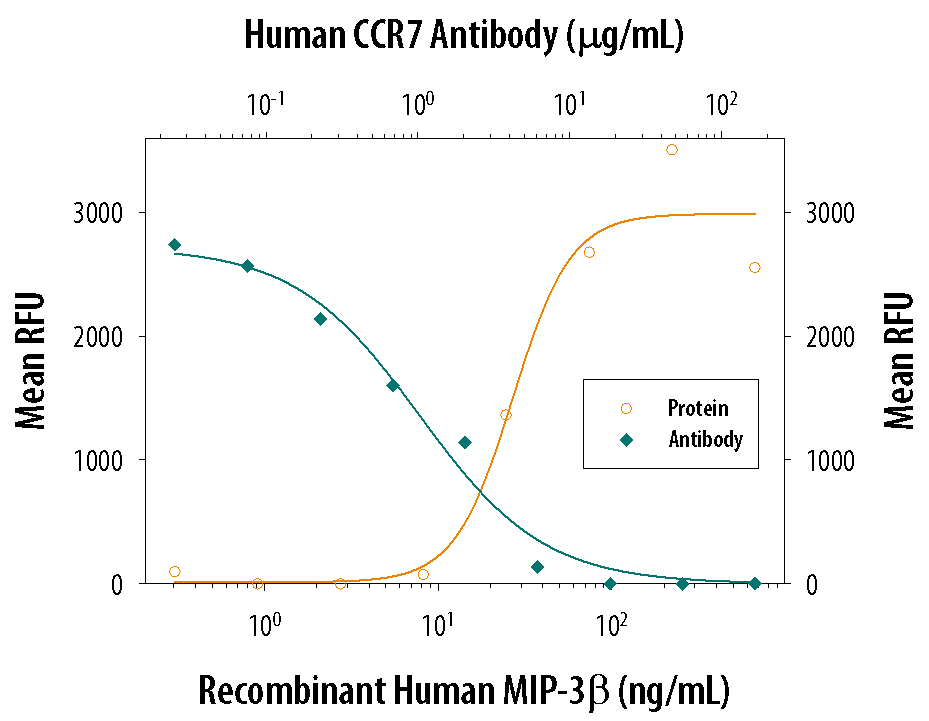Recombinant Human CCL19/MIP-3 beta  (Catalog # 361-MI) chemoattracts the BaF3 mouse pro-B cell line transfected with human CCR7 in a dose-dependent manner (orange line). The amount of cells that migrated through to the lower chemotaxis chamber was measured by Resazurin (Catalog # AR002). Chemotaxis elicited by Recombinant Human CCL19/MIP-3 beta  (50 ng/mL) is neutralized (green line) by increasing concentrations of Mouse Anti-Human CCR7 Monoclonal Antibody (Catalog # MAB197). The ND50 is typically 1-5 µg/mL.