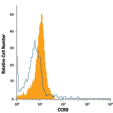 Human peripheral blood monocytes were stained with Rat Anti-Human/Rat CCR8 PerCP-conjugated Monoclonal Antibody (Catalog # FAB1429C, filled histogram) or isotype control antibody (Catalog # IC013C, open histogram). View our protocol for Staining Membrane-associated Proteins.