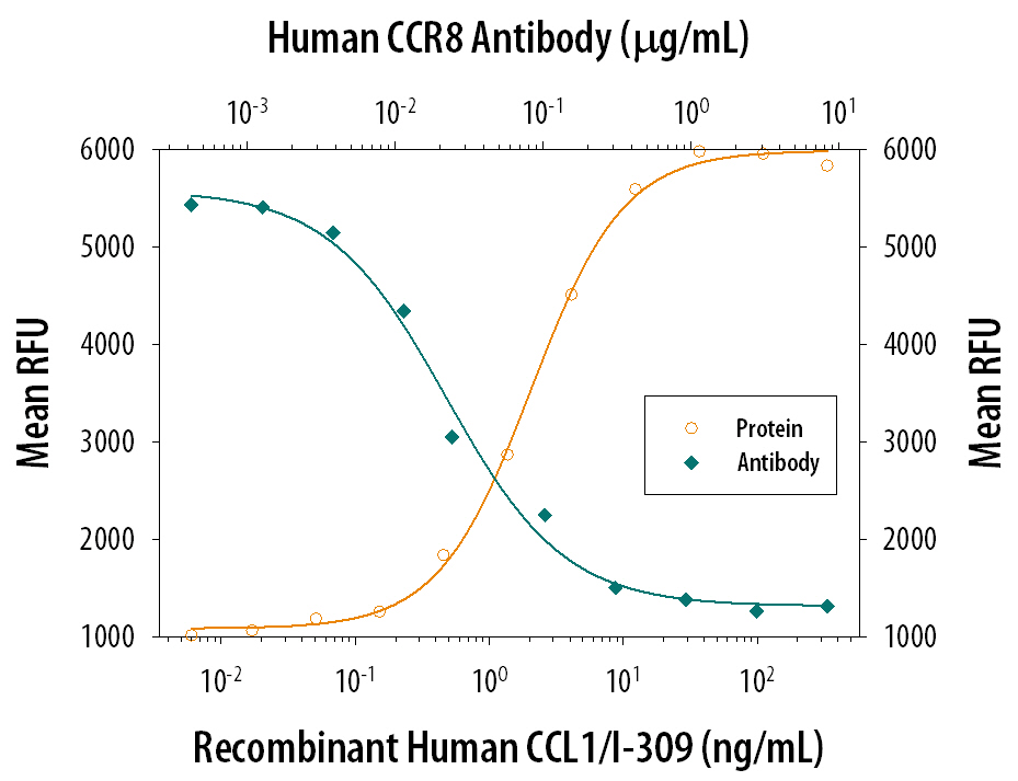 Neutralization CCR8 Antibody (191704) [Unconjugated]
