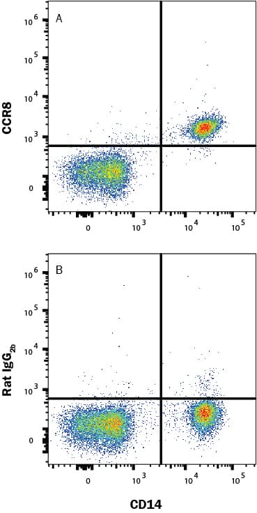 Flow Cytometry CCR8 Antibody (191704) [Unconjugated]