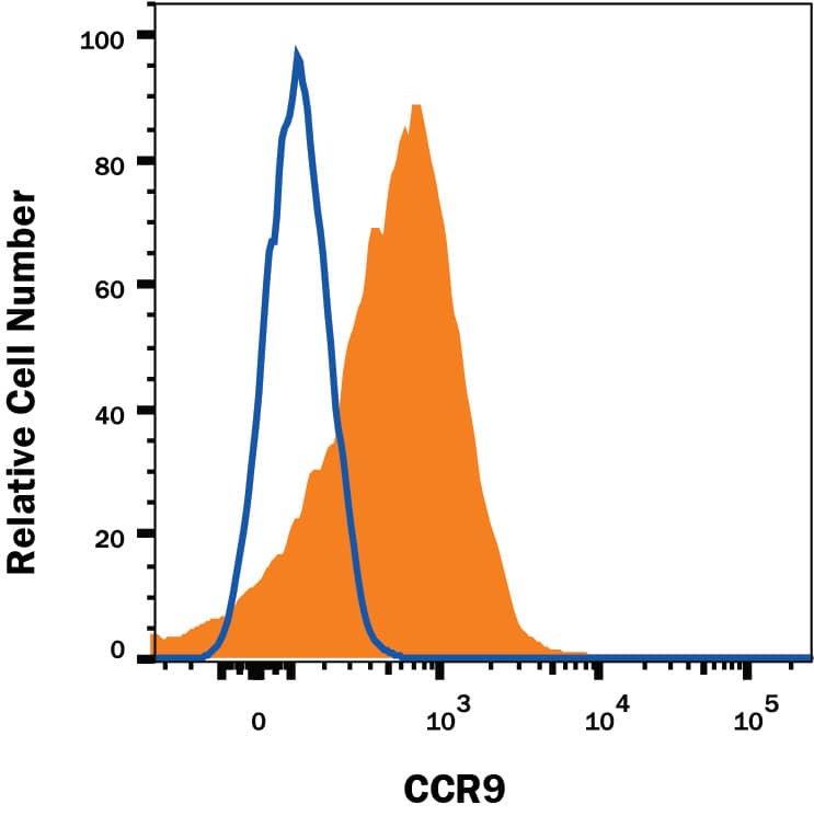 MOLT-4 human acute lymphoblastic leukemia cell line was stained with Mouse Anti-Human CCR9 APC-conjugated Monoclonal Antibody (Catalog # FAB179A, filled histogram) or isotype control antibody (Catalog # IC003A, open histogram). View our protocol for Staining Membrane-associated Proteins.